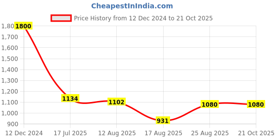 ajio.com ridokidz Boys Button Closure Blazer ridokidz Price History Graph from 12 Dec 2024 to 21 Oct 2025