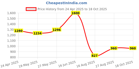 ajio.com ridokidz Boys Cotton Blazers ridokidz Price History Graph from 24 Apr 2025 to 15 Oct 2025