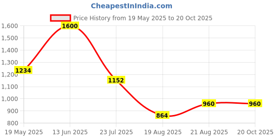 ajio.com ridokidz Boys Cotton Blazers ridokidz Price History Graph from 19 May 2025 to 20 Oct 2025