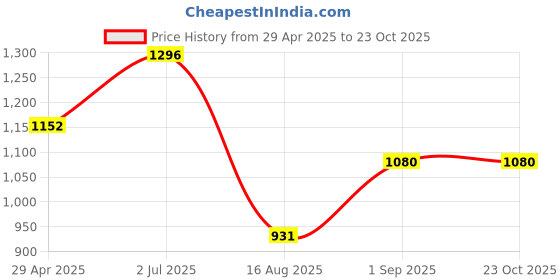 ajio.com ridokidz Boys Cotton Blazers ridokidz Price History Graph from 29 Apr 2025 to 23 Oct 2025