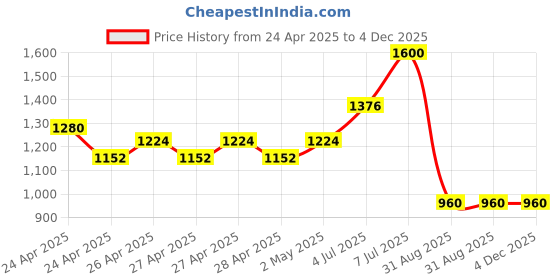 ajio.com ridokidz Boys Cotton Blazers ridokidz Price History Graph from 24 Apr 2025 to 4 Dec 2025