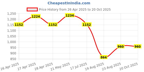 ajio.com ridokidz Boys Cotton Blazers ridokidz Price History Graph from 26 Apr 2025 to 20 Oct 2025