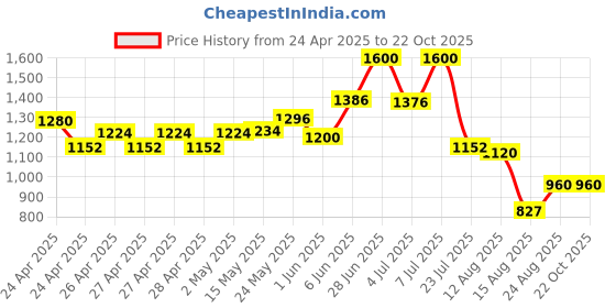 ajio.com ridokidz Boys Cotton Blazers ridokidz Price History Graph from 24 Apr 2025 to 21 Oct 2025