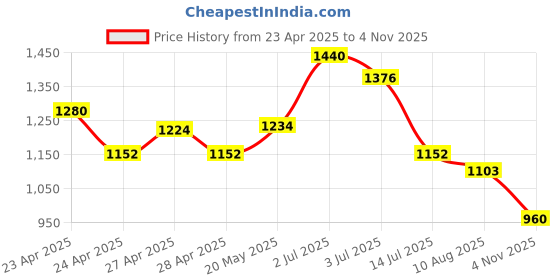 ajio.com ridokidz Boys Cotton Blazers ridokidz Price History Graph from 23 Apr 2025 to 4 Nov 2025