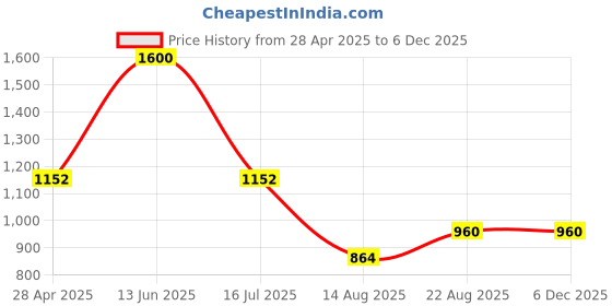 ajio.com ridokidz Boys Cotton Blazers ridokidz Price History Graph from 28 Apr 2025 to 5 Dec 2025
