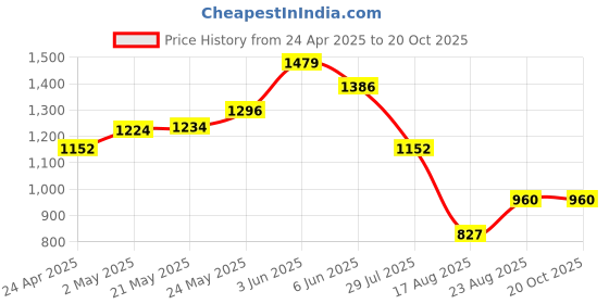 ajio.com ridokidz Boys Cotton Lapel Collar Blazer ridokidz Price History Graph from 24 Apr 2025 to 20 Oct 2025