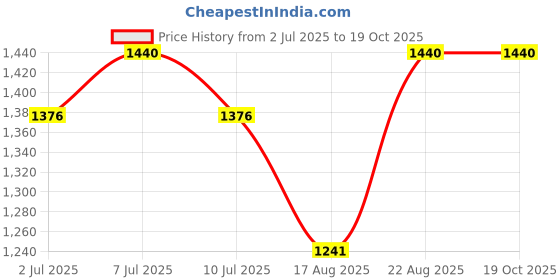 ajio.com ridokidz Boys Cotton Self-Design Blazer ridokidz Price History Graph from 2 Jul 2025 to 17 Oct 2025