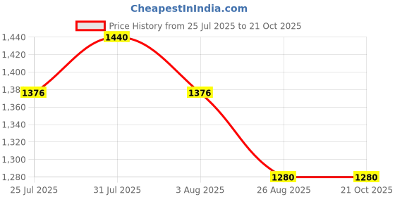 ajio.com ridokidz Boys Cotton Self-Design Blazer ridokidz Price History Graph from 25 Jul 2025 to 21 Oct 2025