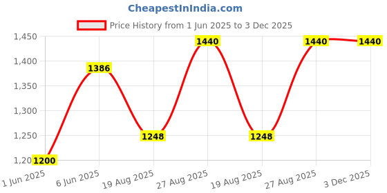 ajio.com ridokidz Boys Cotton Self-Design Blazer ridokidz Price History Graph from 1 Jun 2025 to 3 Dec 2025