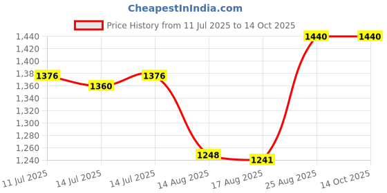 ajio.com ridokidz Boys Cotton Self-Design Blazer  ridokidz Price History Graph from 11 Jul 2025 to 14 Oct 2025