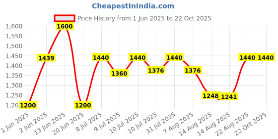 ajio.com ridokidz Boys Cotton Self-Design Blazer  ridokidz Price History Graph from 1 Jun 2025 to 22 Oct 2025