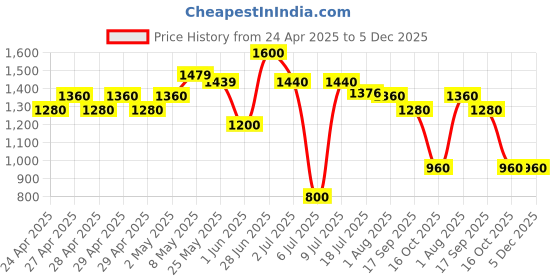 ajio.com ridokidz Boys Full Length Sleeve Blazer ridokidz Price History Graph from 24 Apr 2025 to 5 Dec 2025