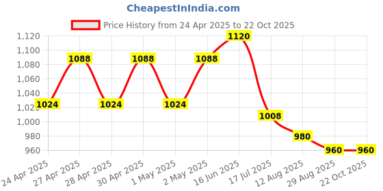 ajio.com ridokidz Boys Lapel Blazer ridokidz Price History Graph from 24 Apr 2025 to 22 Oct 2025