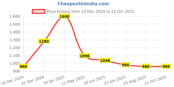 ajio.com ridokidz Boys Regular Fit Blazer ridokidz Price History Graph from 14 Dec 2024 to 21 Oct 2025