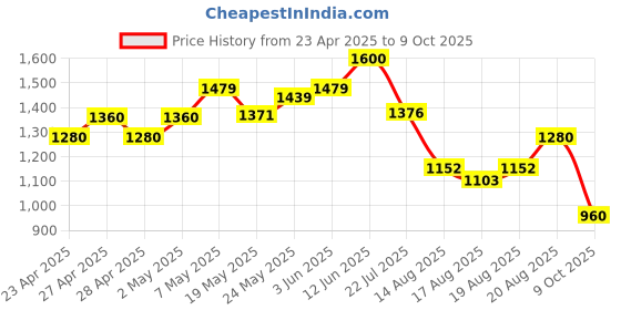 ajio.com ridokidz Boys Ribbed Blazer with Notched Lapel ridokidz Price History Graph from 23 Apr 2025 to 9 Oct 2025