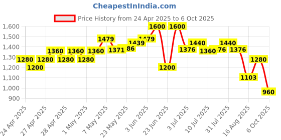 ajio.com ridokidz Boys Ribbed Blazer with Notched Lapel ridokidz Price History Graph from 24 Apr 2025 to 6 Oct 2025