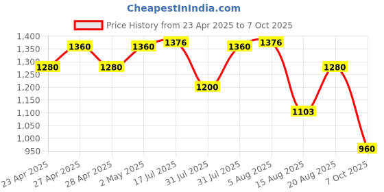 ajio.com ridokidz Boys Ribbed Blazer with Notched Lapel ridokidz Price History Graph from 23 Apr 2025 to 7 Oct 2025