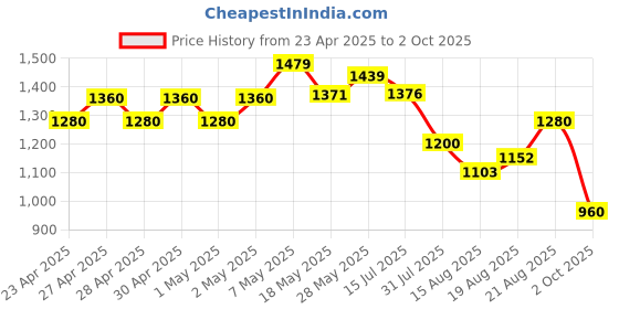 ajio.com ridokidz Boys Ribbed Blazer with Notched Lapel ridokidz Price History Graph from 23 Apr 2025 to 2 Oct 2025