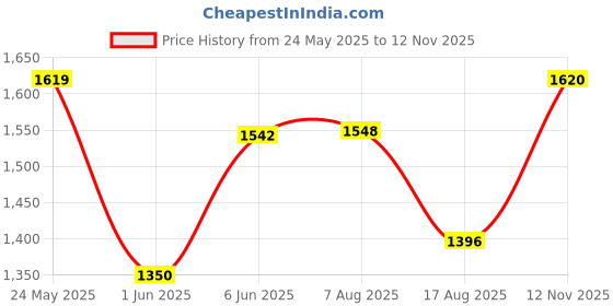 ajio.com ridokidz Boys Single-Breasted Blazer with Notched Lapel ridokidz Price History Graph from 24 May 2025 to 12 Nov 2025