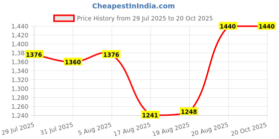 ajio.com ridokidz Boys Single-Breasted Blazer with Notched Lapel ridokidz Price History Graph from 29 Jul 2025 to 20 Oct 2025