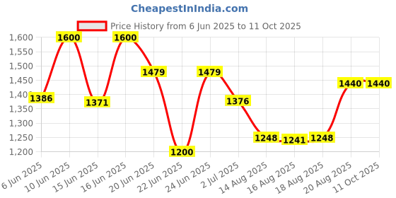 ajio.com ridokidz Boys Single-Breasted Blazer with Notched Lapel ridokidz Price History Graph from 6 Jun 2025 to 10 Oct 2025