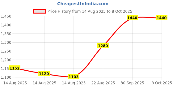 ajio.com ridokidz Boys Single-Breasted Blazer with Notched Lapel ridokidz Price History Graph from 14 Aug 2025 to 8 Oct 2025