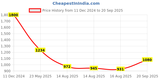 ajio.com ridokidz Boys Single-Breasted Blazer with T-Shirt ridokidz Price History Graph from 11 Dec 2024 to 20 Sep 2025