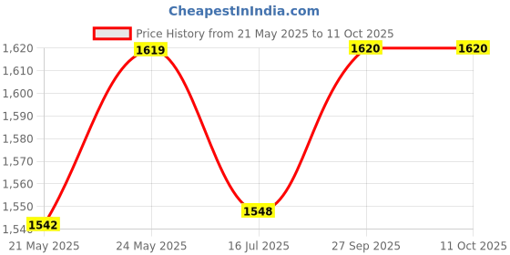 ajio.com ridokidz Boys Striped Blazer with Notched Lapel ridokidz Price History Graph from 21 May 2025 to 10 Oct 2025