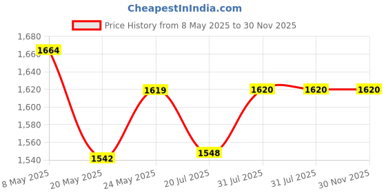 ajio.com ridokidz Boys Striped Blazer with Notched Lapel ridokidz Price History Graph from 8 May 2025 to 30 Nov 2025