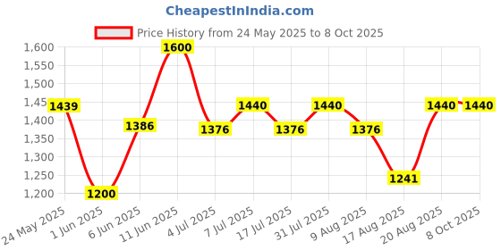 ajio.com ridokidz Boys Striped Blazer with Notched Lapel ridokidz Price History Graph from 24 May 2025 to 8 Oct 2025
