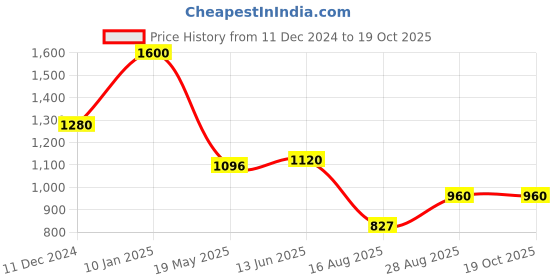 ajio.com ridokidz Boys Striped Single-Breasted Blazer ridokidz Price History Graph from 11 Dec 2024 to 18 Oct 2025
