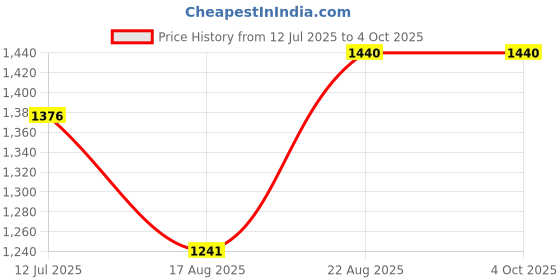 ajio.com ridokidz Boys Striped Single-Breasted Blazer   ridokidz Price History Graph from 12 Jul 2025 to 4 Oct 2025