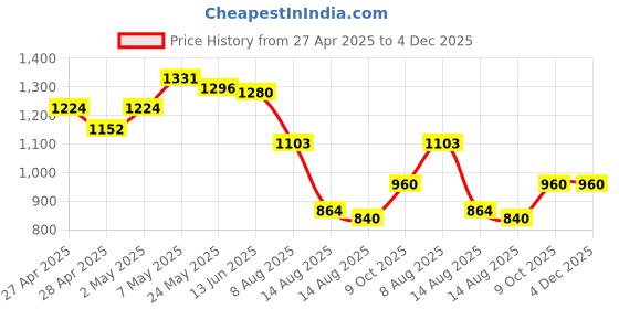 ajio.com ridokidz Men Single-Breasted Blazer with T-Shirt ridokidz Price History Graph from 27 Apr 2025 to 4 Dec 2025