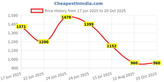 ajio.com ridokidz Men Single-Breasted Blazer with T-Shirt ridokidz Price History Graph from 17 Jun 2025 to 20 Oct 2025