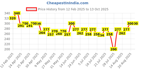 ajio.com riffway Acne Control Pimple Cream riffway Price History Graph from 12 Feb 2025 to 12 Oct 2025