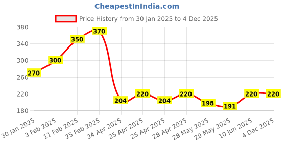 ajio.com riffway Angel Chamomile Long-Lasting Perfume riffway Price History Graph from 30 Jan 2025 to 2 Dec 2025
