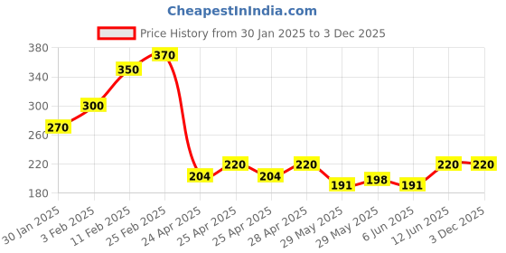 ajio.com riffway Angel Chamomile Long-Lasting Perfume riffway Price History Graph from 30 Jan 2025 to 2 Dec 2025