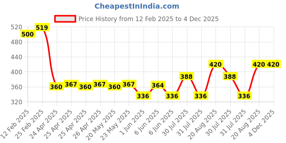 ajio.com riffway Aqua Beauty Eau de Parfum - Unisex Luxury Scent in 50ml Bottle riffway Price History Graph from 12 Feb 2025 to 4 Dec 2025