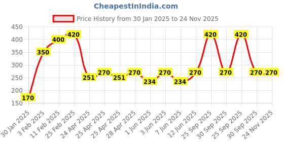 ajio.com riffway Bloom Bliss Perfume riffway Price History Graph from 30 Jan 2025 to 24 Nov 2025