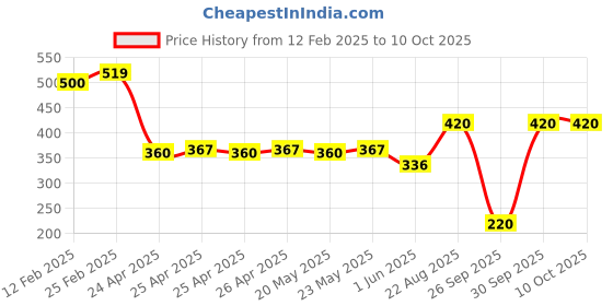ajio.com riffway Bloom Unisex Fragrance - Bold and Elegant, 50ml EDP riffway Price History Graph from 12 Feb 2025 to 9 Oct 2025