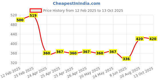 ajio.com riffway Bright Sunshine Scent - Unisex 50ml Long-Lasting Perfume riffway Price History Graph from 12 Feb 2025 to 11 Oct 2025