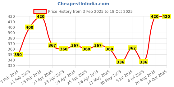 ajio.com riffway Bulgarian Rose Face Serum riffway Price History Graph from 3 Feb 2025 to 18 Oct 2025