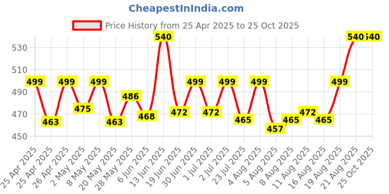 ajio.com riffway Cashmare Closuds Eau de Parfum   riffway Price History Graph from 25 Apr 2025 to 25 Oct 2025