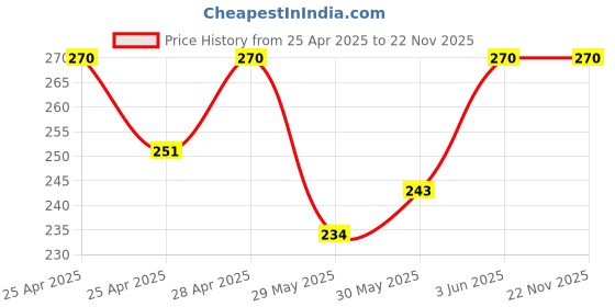 ajio.com riffway Chamomile Eau De Parfum with Vanilla Fragrance riffway Price History Graph from 25 Apr 2025 to 22 Nov 2025