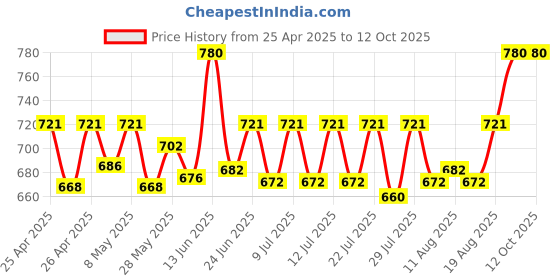 ajio.com riffway Citrus Twist Eau de Toilette   Exotic & Elegant Scent for Women  riffway Price History Graph from 25 Apr 2025 to 12 Oct 2025