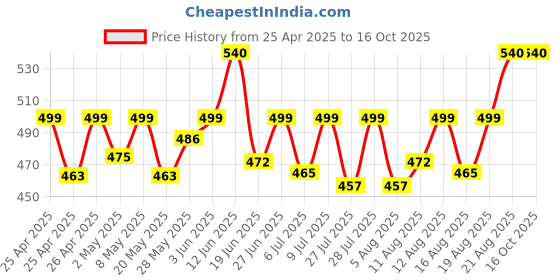 ajio.com riffway Citrus Twist Eau de Toilette - Exotic & Elegant Scent for Women  riffway Price History Graph from 25 Apr 2025 to 16 Oct 2025