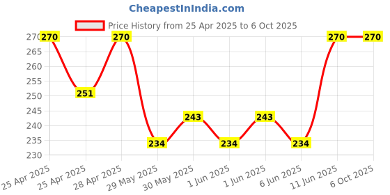 ajio.com riffway Citrus Twist Perfume for Men Musky & Alluring Aroma 20ml riffway Price History Graph from 25 Apr 2025 to 5 Oct 2025
