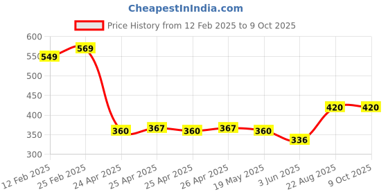ajio.com riffway Confess Perfume - Versatile Unisex Fragrance riffway Price History Graph from 12 Feb 2025 to 9 Oct 2025