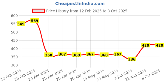 ajio.com riffway Cube Eau de Parfum riffway Price History Graph from 12 Feb 2025 to 8 Oct 2025