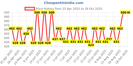 ajio.com riffway Dark Knight Fresh Woody & Aromatic Perfumes 40ml riffway Price History Graph from 25 Apr 2025 to 18 Oct 2025